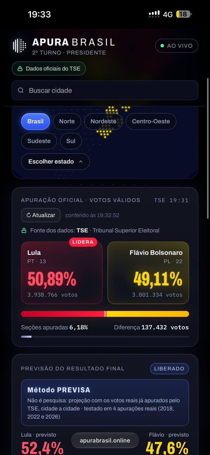 Placar às 19h31 com 6,18% apurado e previsão de 52,4% para Lula