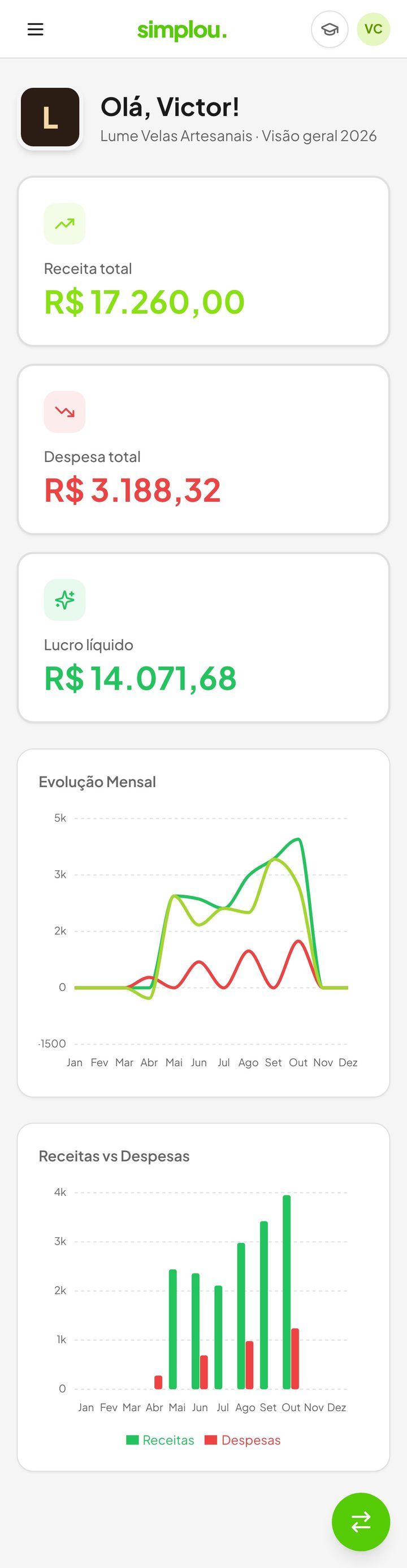 Painel do Simplou com receita, despesa e lucro do ano e gráfico mensal